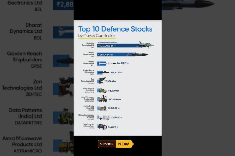 Top 10 Defence Stocks in India by Market Cap 💹🇮🇳 | Must-Watch for Investors!