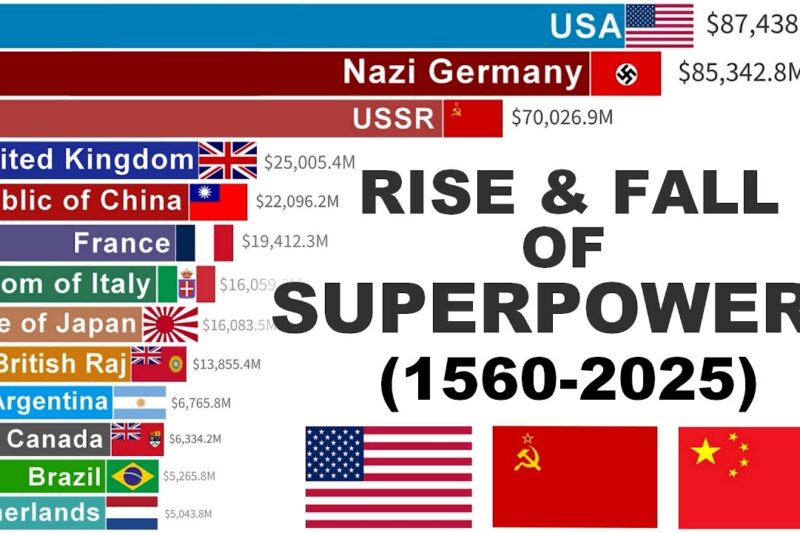 World’s Largest Economies | GDP Epic Battle (1560–2025)